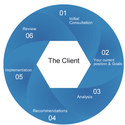 Financial Planning process